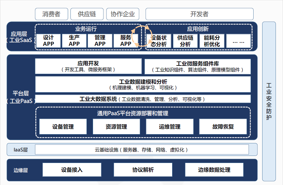 解決方案-工業(yè)互聯(lián).png 解決方案-工業(yè)互聯(lián).png